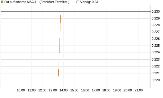 Put auf Ishares MSCI India Index Fund [Vontobel] Chart