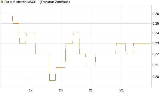 Put auf Ishares MSCI India Index Fund [Vontobel] Chart