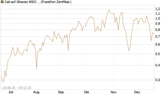 Call auf iShares MSCI World ETF [Vontobel] Chart