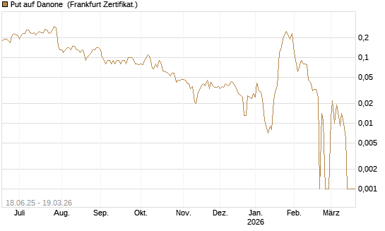 Put auf Danone [DZ BANK AG] Chart