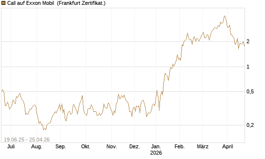 Call auf Exxon Mobil [UBS AG (London)] Chart