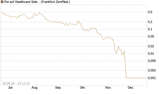 Put auf Healthcare Select Sector SPDR  [Vontobel] Chart