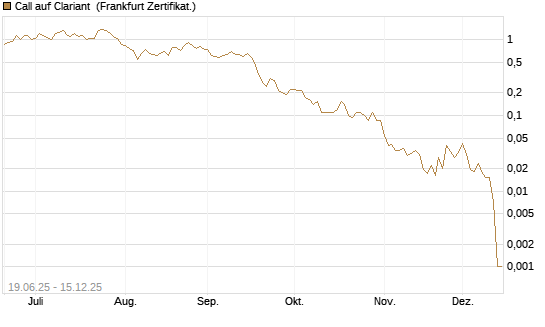 Call auf Clariant [Société Générale Effekten GmbH] Chart