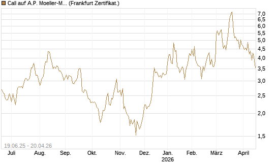 Call auf A.P. Moeller-Maersk [Société Générale Effekten GmbH] Chart