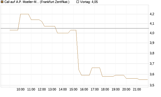 Call auf A.P. Moeller-Maersk [Société Générale Effekten GmbH] Chart