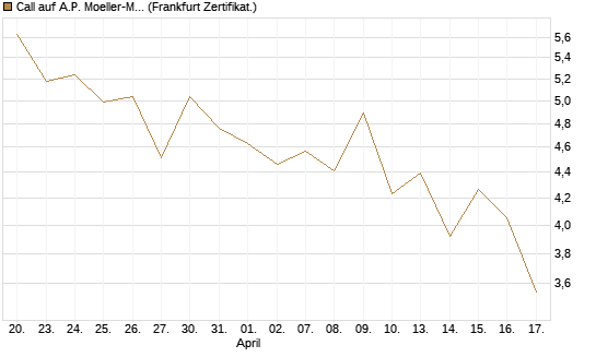 Call auf A.P. Moeller-Maersk [Société Générale Effekten GmbH] Chart