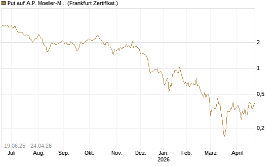 Put auf A.P. Moeller-Maersk [Société Générale Effekten GmbH] Chart