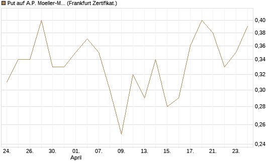Put auf A.P. Moeller-Maersk [Société Générale Effekten GmbH] Chart