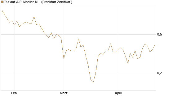 Put auf A.P. Moeller-Maersk [Société Générale Effekten GmbH] Chart
