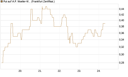 Put auf A.P. Moeller-Maersk [Société Générale Effekten GmbH] Chart