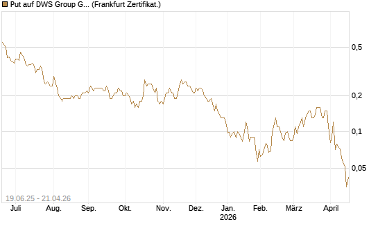 Put auf DWS Group GmbH [Société Générale Effekten GmbH] Chart