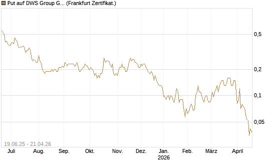Put auf DWS Group GmbH [Société Générale Effekten GmbH] Chart