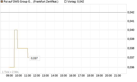 Put auf DWS Group GmbH [Société Générale Effekten GmbH] Chart