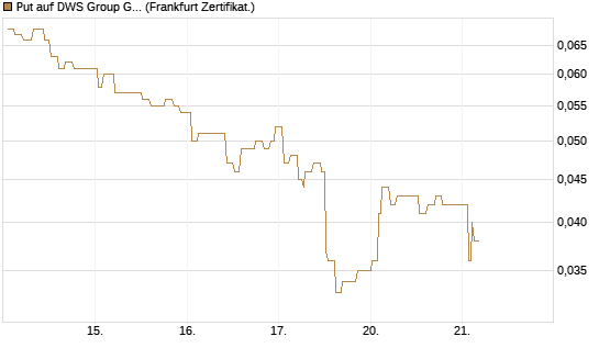 Put auf DWS Group GmbH [Société Générale Effekten GmbH] Chart