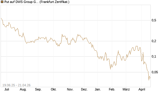 Put auf DWS Group GmbH [Société Générale Effekten GmbH] Chart