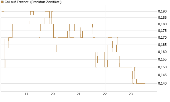 Call auf Freenet [Société Générale Effekten GmbH] Chart