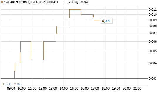 Call auf Hermes [Société Générale Effekten GmbH] Chart