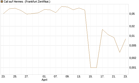 Call auf Hermes [Société Générale Effekten GmbH] Chart