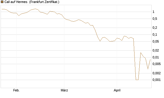 Call auf Hermes [Société Générale Effekten GmbH] Chart