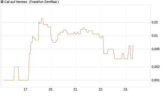 Call auf Hermes [Société Générale Effekten GmbH] Chart