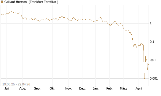 Call auf Hermes [Société Générale Effekten GmbH] Chart