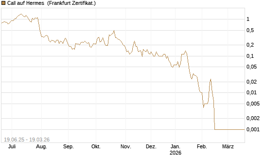 Call auf Hermes [BNP Paribas Emissions- und Handelsges.] Chart
