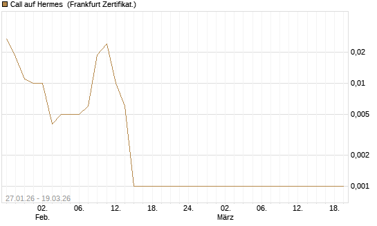 Call auf Hermes [BNP Paribas Emissions- und Handelsges.] Chart