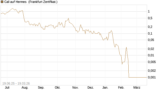 Call auf Hermes [BNP Paribas Emissions- und Handelsges.] Chart