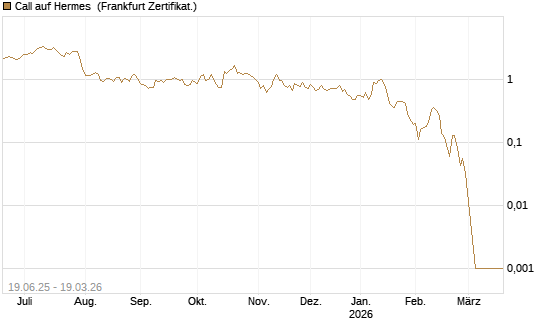 Call auf Hermes [BNP Paribas Emissions- und Handelsges.] Chart