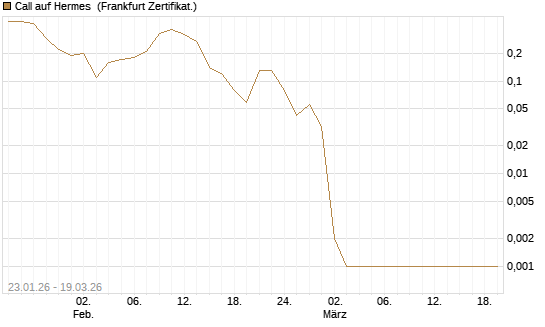 Call auf Hermes [BNP Paribas Emissions- und Handelsges.] Chart