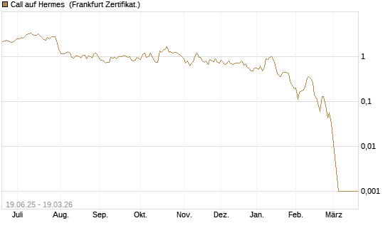 Call auf Hermes [BNP Paribas Emissions- und Handelsges.] Chart