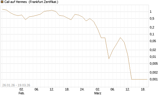 Call auf Hermes [BNP Paribas Emissions- und Handelsges.] Chart