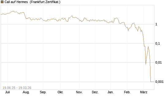 Call auf Hermes [BNP Paribas Emissions- und Handelsges.] Chart