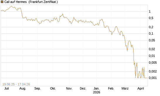 Call auf Hermes [BNP Paribas Emissions- und Handelsges.] Chart