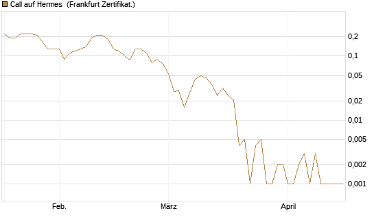 Call auf Hermes [BNP Paribas Emissions- und Handelsges.] Chart