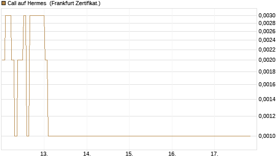 Call auf Hermes [BNP Paribas Emissions- und Handelsges.] Chart