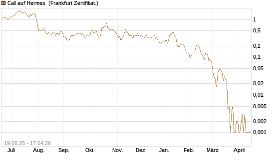 Call auf Hermes [BNP Paribas Emissions- und Handelsges.] Chart