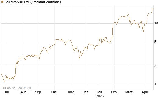 Call auf ABB Ltd [BNP Paribas Emissions- und Handelsges.] Chart