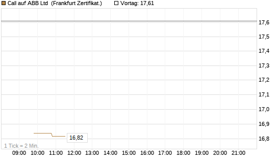 Call auf ABB Ltd [BNP Paribas Emissions- und Handelsges.] Chart