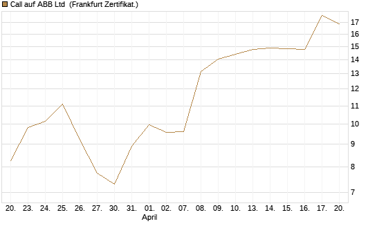 Call auf ABB Ltd [BNP Paribas Emissions- und Handelsges.] Chart