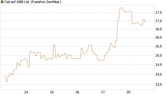 Call auf ABB Ltd [BNP Paribas Emissions- und Handelsges.] Chart