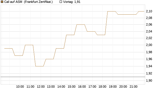 Call auf ASM [BNP Paribas Emissions- und Handelsges.] Chart