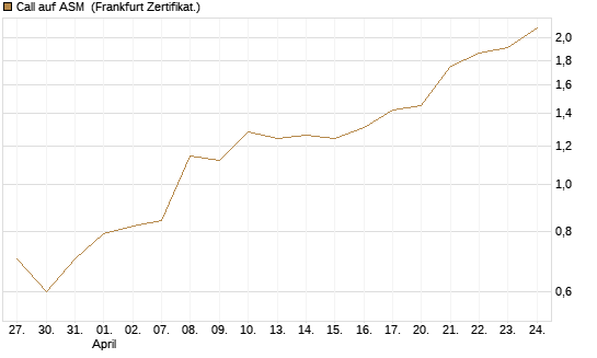 Call auf ASM [BNP Paribas Emissions- und Handelsges.] Chart