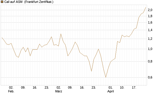 Call auf ASM [BNP Paribas Emissions- und Handelsges.] Chart