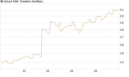Call auf ASM [BNP Paribas Emissions- und Handelsges.] Chart