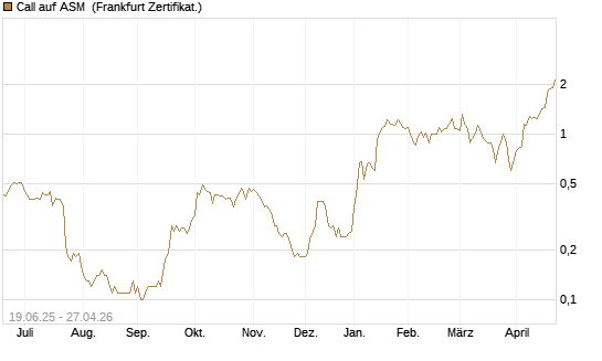 Call auf ASM [BNP Paribas Emissions- und Handelsges.] Chart