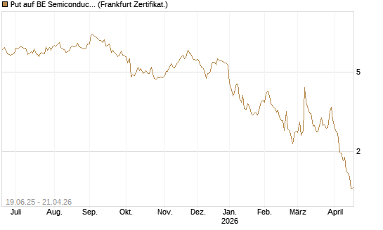 Put auf BE Semiconductor Industries NV [BNP Paribas Emissions- und Handelsges.] Chart