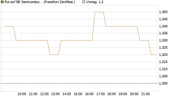 Put auf BE Semiconductor Industries NV [BNP Paribas Emissions- und Handelsges.] Chart