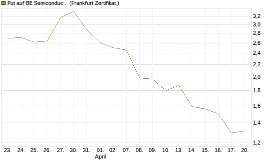 Put auf BE Semiconductor Industries NV [BNP Paribas Emissions- und Handelsges.] Chart