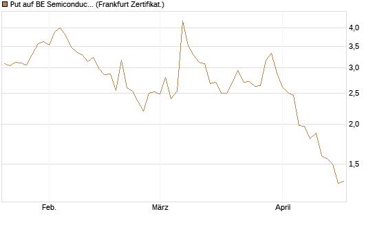 Put auf BE Semiconductor Industries NV [BNP Paribas Emissions- und Handelsges.] Chart